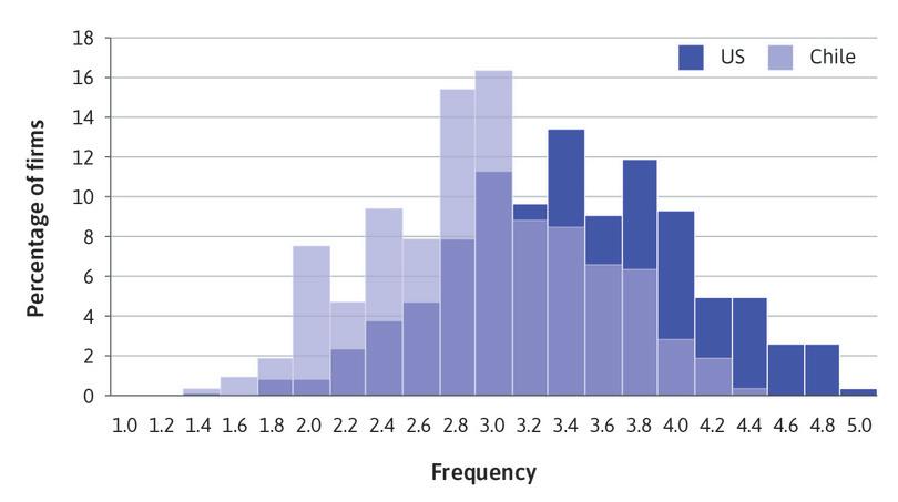 Example of two overlapping distributions on the same column chart.
