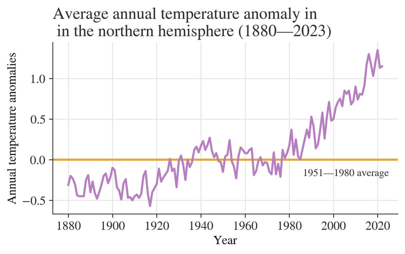 Average annual temperature anomaly in the northern hemisphere (1880-2023).

