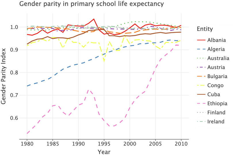 Gender parity in primary school life expectancy (1980–2010) for selected countries.
