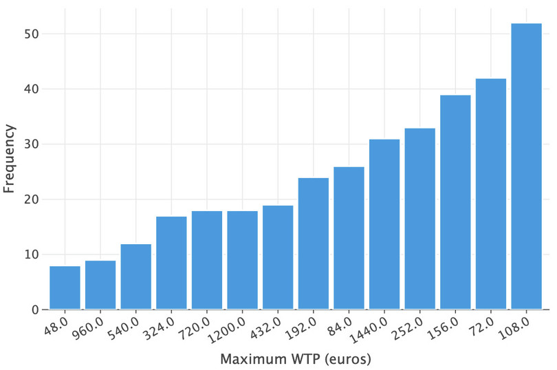 Maximum WTP (euros).

