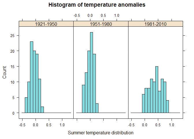 Summer temperature distributions for different time periods.
