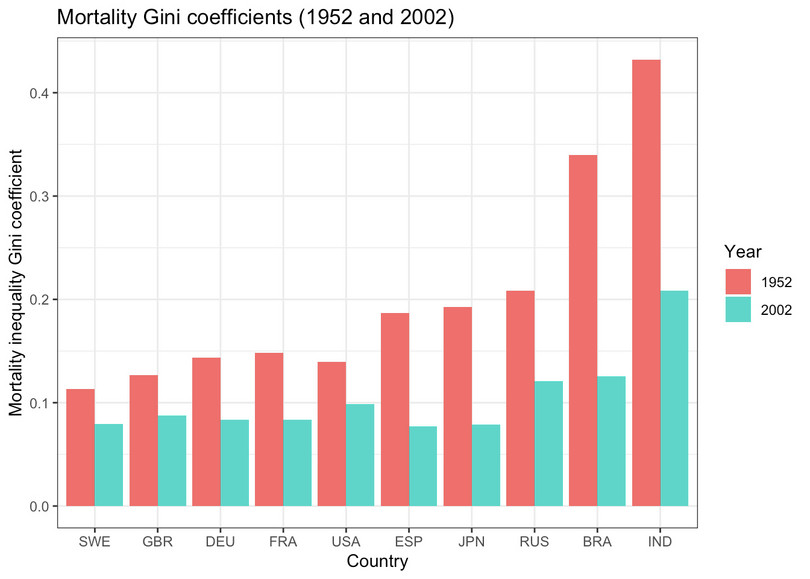Mortality Gini coefficients (1952 and 2002).
