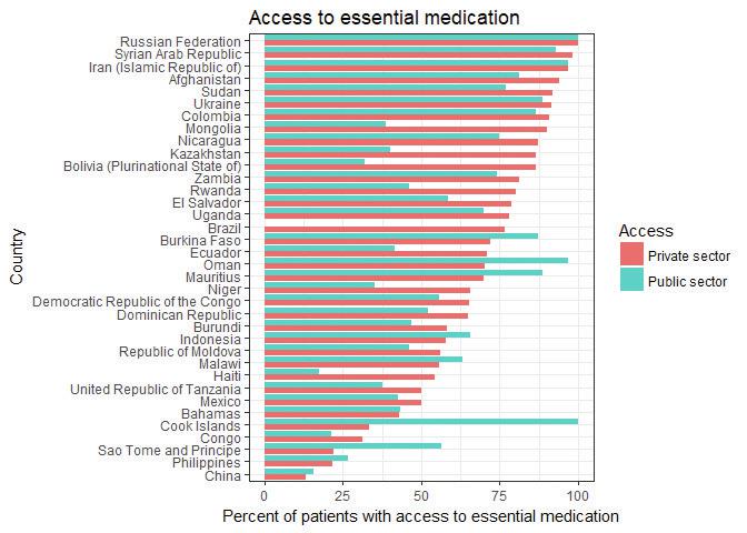 Access to essential medication.
