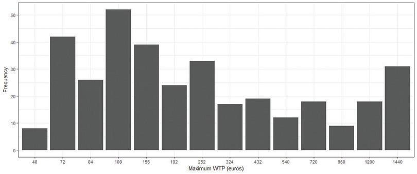 Maximum WTP (euros).
