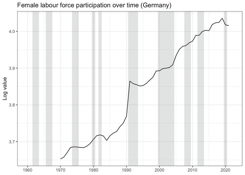 Female labour force participation over time (Germany)
