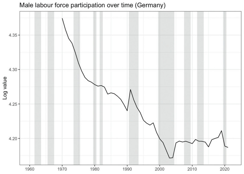 Male labour force participation over time (Germany)
