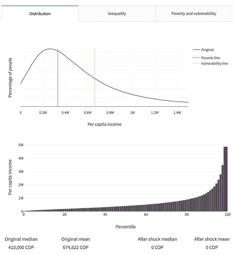 This figure presents two graphs showing Colombia’s income distribution before an income shock. The upper graph displays a bell-shaped curve representing the percentage of people by per capita income, with vertical lines marking the poverty and vulnerability thresholds. The lower graph shows income levels by percentile, illustrating inequality within the population. Summary statistics below indicate the original mean and median income values in Colombian pesos before the simulated shock.