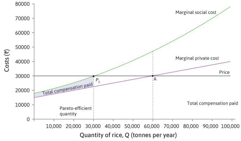 The farmers compensate the city-dwellers.