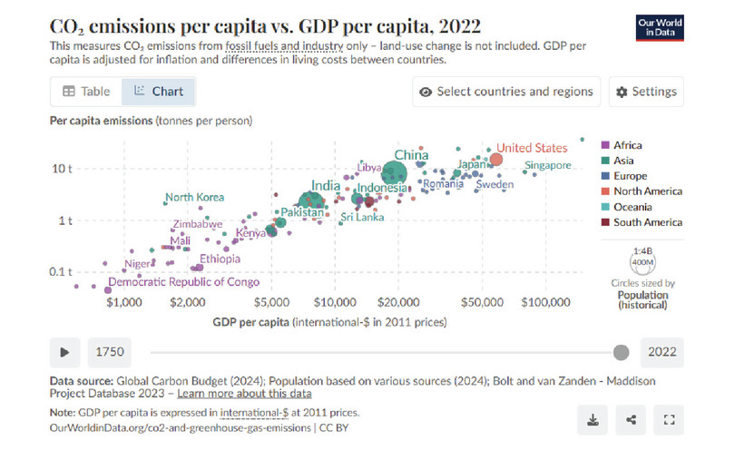 This diagram is a scatterplot. The horizontal axis is labelled ‘GDP per capita (2021 international $)’ and uses a logarithmic scale ranging from 1,000 to 128,000. The vertical axis is labelled ‘CO₂ emissions per capita (consumption-based, tonnes)’ and ranges from 0.125 to 32, also on a logarithmic scale. Each point represents a country. Most points form an upward-sloping pattern. Several countries are highlighted with red dots and labelled, including the USA, South Korea, China, India, Tanzania, and others.