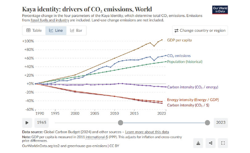 This line chart shows percentage changes between 1990 and 2023 in total CO₂ emissions from fossil fuels and industry, along with the four components of the Kaya Identity that determine emissions. The horizontal axis shows years from 1990 to 2023, and the vertical axis shows percentage change, from −60% to +100%, with all series indexed to zero in 1990. The line representing total CO₂ emissions rises with some fluctuations, reaching just under 60% by 2023. Among the Kaya components, GDP per capita increases the most, rising steadily to just over 100%. Population also grows, reaching just under 60%. In contrast, both energy intensity (energy per unit of GDP) and carbon intensity (CO₂ per unit of energy) decline over the period. Energy intensity falls the most, decreasing to approximately −45%, while carbon intensity falls to around −30%. A fifth line, showing carbon intensity per dollar (CO₂ per $), overlaps closely with energy intensity and also declines to approximately −40%.