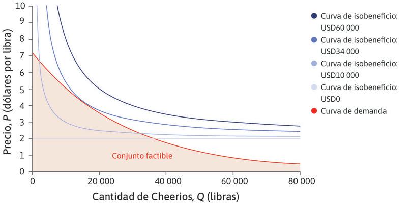 Opciones de maximización de beneficio
: El gerente elegiría un precio y una cantidad correspondientes a un punto en la curva de demanda. Cualquier punto por debajo de la curva de demanda sería factible, como vender 8000 libras de cereal a un precio de 3 dólares, pero obtendría más ganancias si elevara el precio.
