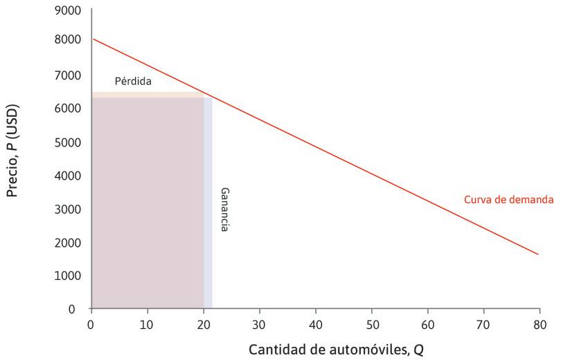 Cálculo del ingreso marginal.
