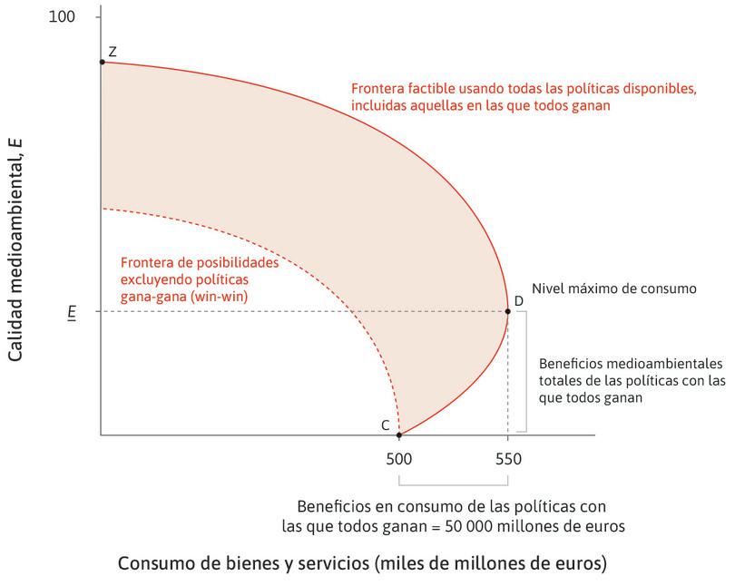 ¿Existe siempre una disyuntiva o trade-off entre consumo y calidad medioambiental?
