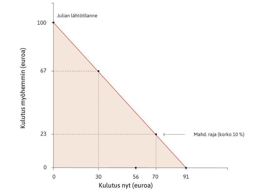 Korkeampi korko
: Jos korko olisi kymmenen prosentin sijasta 78 prosenttia, Julia pystyisi lainaamaan nyt enintään 56 euroa.
