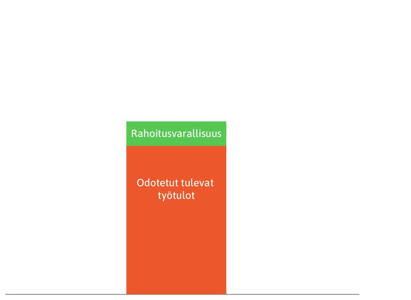 Rahoitusvarallisuus
: Vihreä palkki kuvaa rahoitusvarallisuutta.
