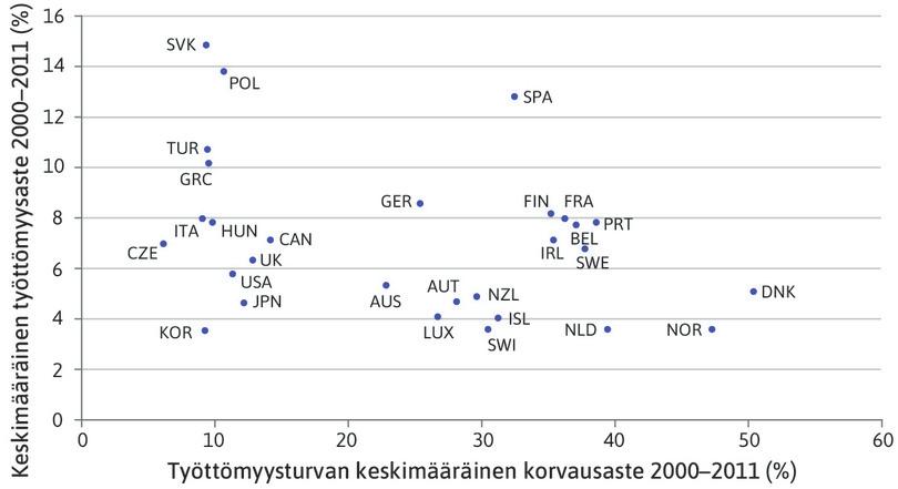 OECD-maiden työttömyyskorvauksen taso ja työttömyysaste, 2000–2011.
