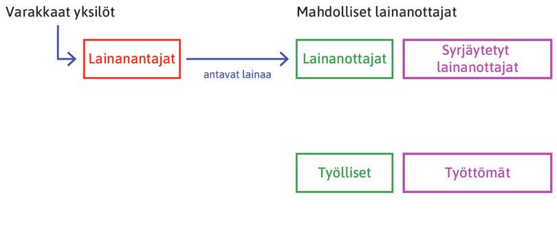 Luottomarkkinoilta syrjäytetyt
: Vailla varallisuutta (vakuutta) olevat tai vähävaraiset syrjäytetään luottomarkkinoilta.

