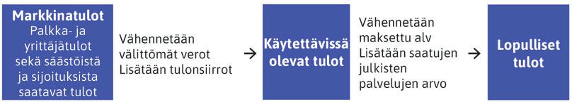 Eri tulokäsitteet.
