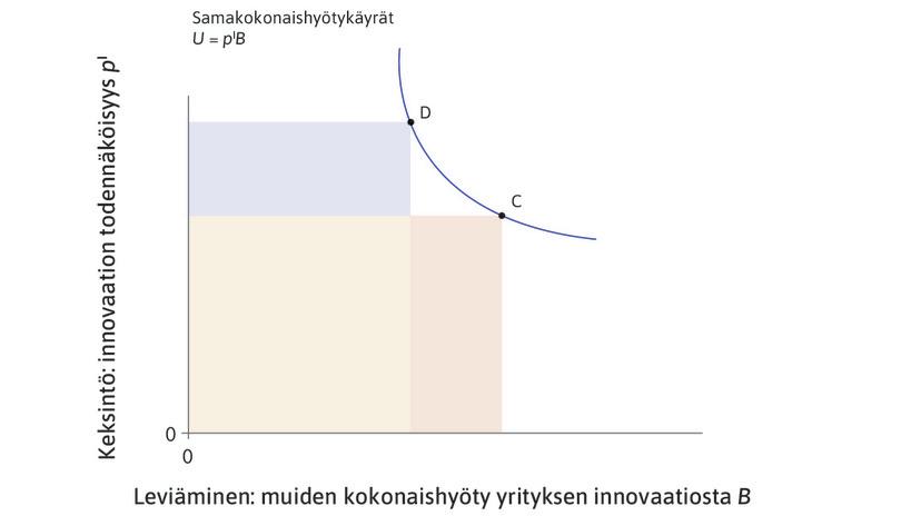 Käyrää koskettavat suorakulmiot
: Kulmastaan käyrää koskettavien suorakulmioiden alat ovat yhtä suuret. Sitä kuvaavat pisteet C ja D.
