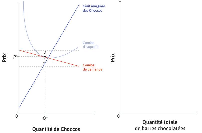 Prix des Choccos
: L’entreprise choisit un prix P* similaire à ses concurrents, et une quantité telle que Cm soit proche de P*. Quel que soit le prix proposé par ses concurrents, elle produit au voisinage de sa courbe de coût marginal. La courbe Cm de l’entreprise correspond donc approximativement à sa courbe d’offre.
