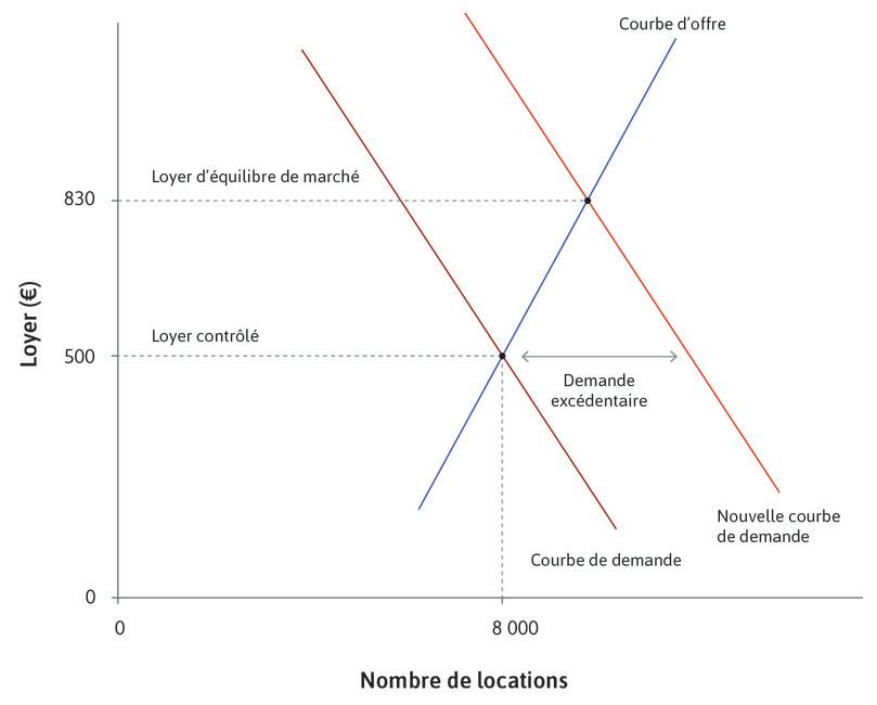 Le côté court du marché
: Quand le prix est en-deçà du niveau d’équilibre, ceux qui offrent sont sur le côté court du marché. Ce sont eux désormais, et non pas ceux qui demandent, qui déterminent le nombre de locations.
