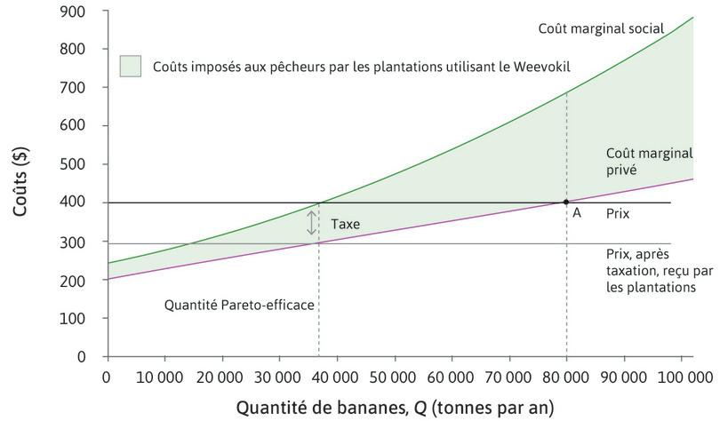 Taxe = CmS - CmP
: Si le décideur public met en place une taxe sur chaque tonne de bananes produite à hauteur de 105 $ (le coût marginal externe), alors le prix après taxe reçu par les bananeraies sera 295 $.

