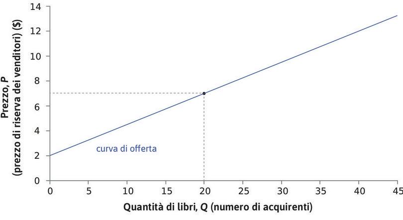 Il ventesimo venditore
: Il ventesimo venditore accetterà 7 $…
